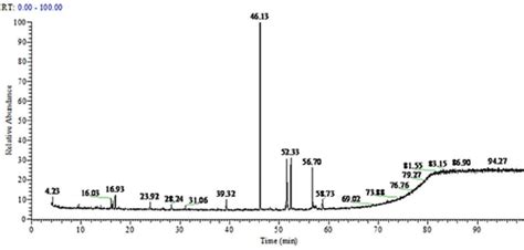 Figure S6 Gc Ms Chromatogram Of Degraded Biodiesel By Photo Fenton Download Scientific Diagram