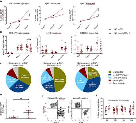 Frontiers Tnf Secreting Lung Tumor Infiltrated Monocytes Play A