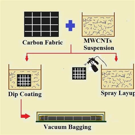 Schematic Showing Dip Coating Spray Up And Vacuum Bagging Processes