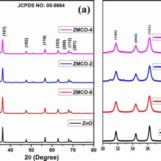 A Xrd Spectra Of Zno And Cu Doped Zno Mn Nanoparticles And B