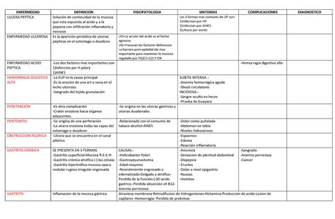 Tabla Enfermedad Acido Peptica ENFERMEDAD DEFINICION FISIOPATOLOGIA