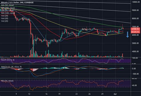 Btc Sell The Candle Type On Volume For Coinbase Btcusd By