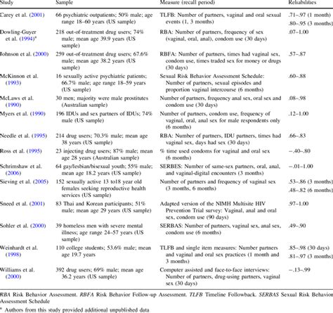 Description Of Studies Reporting Test Retest Reliability Of Sex