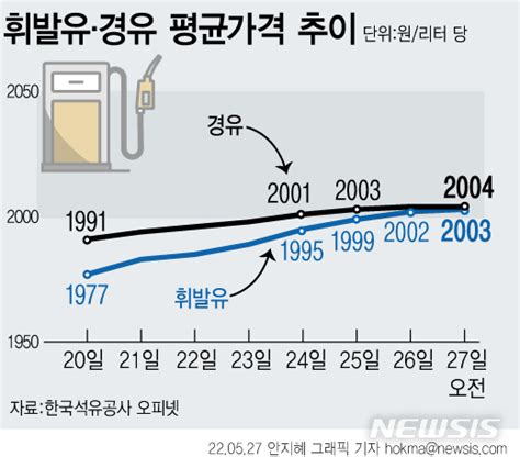 그래픽 휘발유·경유 2000원 돌파유류세 인하에도 기름값 고공행진 네이트 뉴스