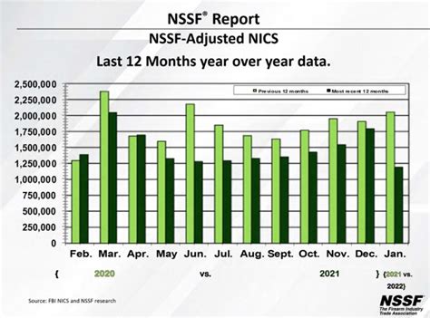 Nssf Adjusted Nics Background Checks For January 2022 Thegunbulletin