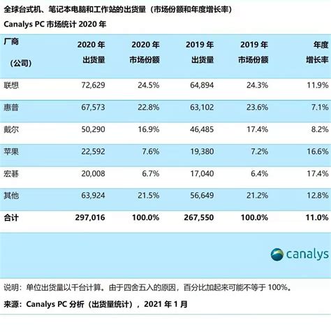 2020年全球pc市场出货量增长11：联想蝉联榜首，苹果份额76排第四出货量宏碁惠普新浪科技新浪网