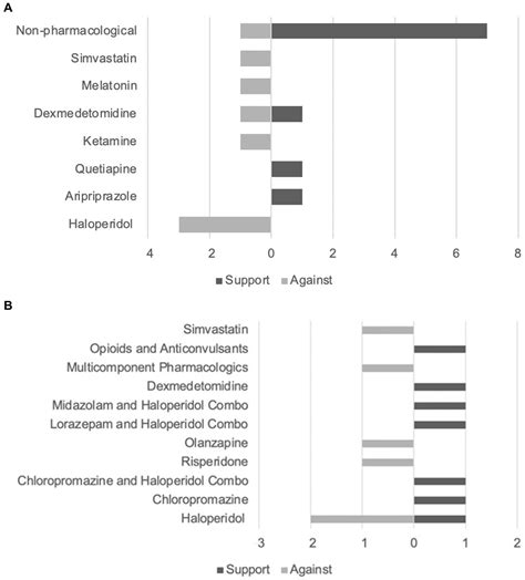 Frontiers Pharmacological And Non Pharmacological Prevention And