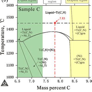 Calculated Phase Equilibria Close To The Sintering Region Of Samples A