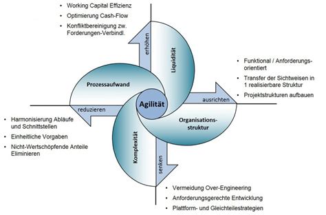 Agiles Innovationsmanagement QMC Unternehmensberatung