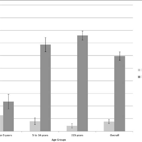 Adjusted Seroprevalence Of Recent And Past Hev Infection By Age Group