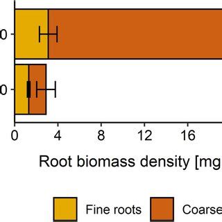 Root Biomass Density Of Fine Roots 2 Mm In Topsoil 030 Cm And