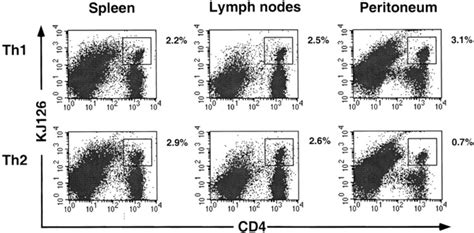 In Vivo Recruitment Of Th1 Versus Th2 Cells To Adjuvant Treated