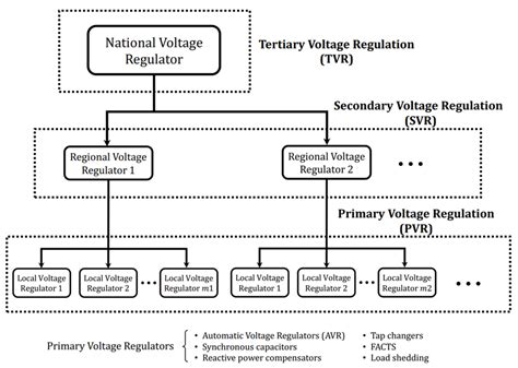 Hierarchical Structure Of The Coordinated Voltage Control Source