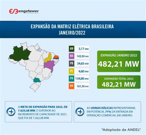 Expansão Na Matriz Energética Em 2022 Engetower