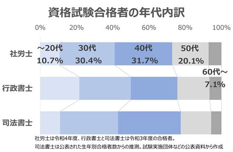 中川透 On Twitter 今週発表された令和4年度社労士試験の合格者、 年代別では40～50代が過半を占め、職業別では会社員が6割です。 合格者の主な職業別内訳 【会社員】610