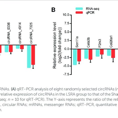 The Expression Profiles Of Circrnas A Pca Analysis Showing Distinct