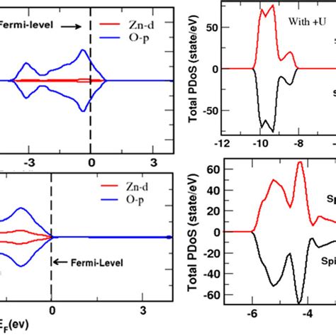 Structure Of W Zno Gray Is Zinc And Red Is Oxygen A Oxygen Vacancy