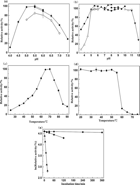 Optimal Ph A Ph Stability B Optimal Temperature C