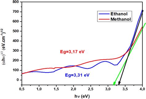 Optical Band Gap Of TiO2 Thin Films Prepared By Two Solvents Ethanol