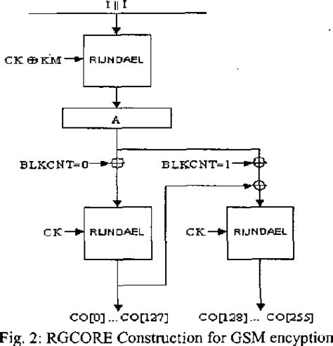 Table From Design And Implementation Of Rijndael Algorithm For Gsm