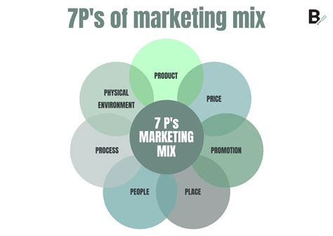 Marketing mix cos è ed esempi pratici B PlanNow