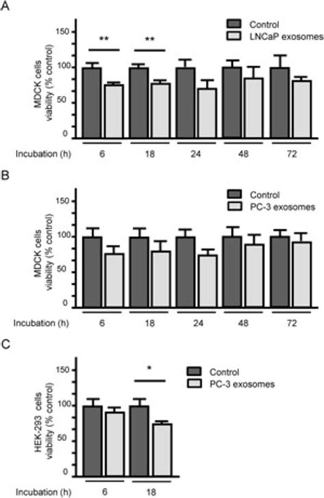 Relative Viability Of Cells After Incubation With Pc Exosomes Mtt Download Scientific Diagram