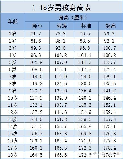 1 18岁男女生身高标准表公布 2021版 你家孩子达标了吗 知乎