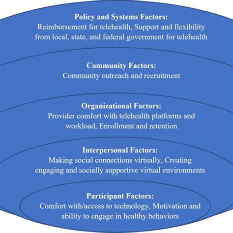 Social Ecological Model With Factors Influencing Telehealth Delivery Of