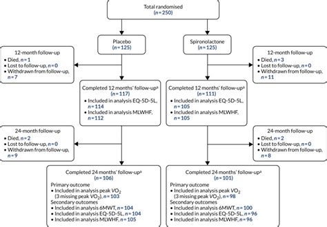 Results Spironolactone To Improve Exercise Tolerance In People With