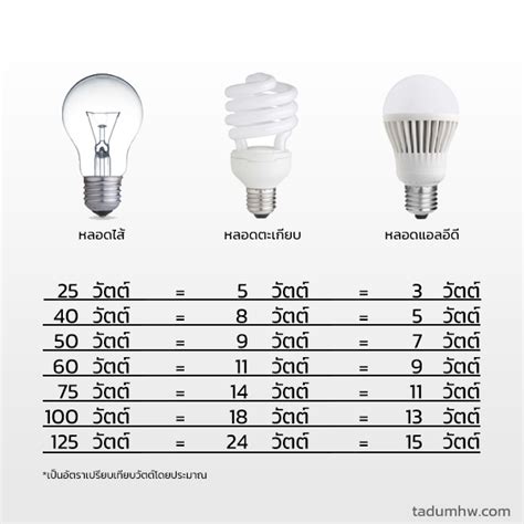 หลอดตะเกยบ หลอดled ถาw เทากน กคอกนไฟเทากนมย