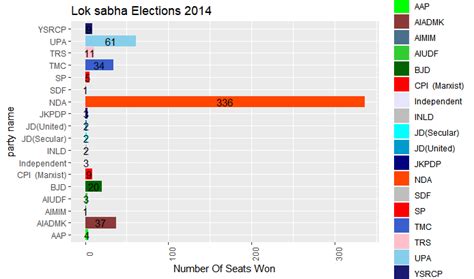 Visualizing The Election Results Comparison With Data 2014 Vs 2019