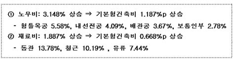 국토부 분양가상한제 기본형건축비 265 상승3월 정기 고시