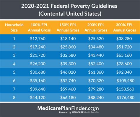 Federal Poverty Level 2025 California Lily Salma