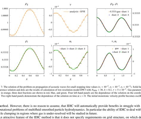 The solution of the problem on propagation of acoustic waves for small ...