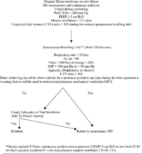 Use of spontaneous breathing trial in weaning ARDS patients | Download Scientific Diagram