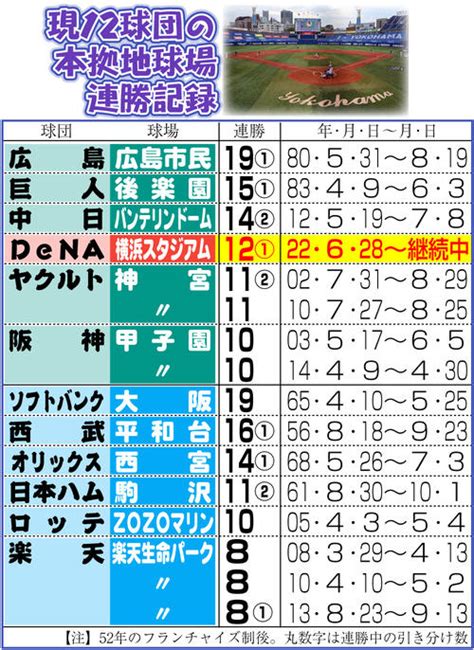 現12球団の本拠地球場連勝記録、80年広島が19連勝 Denaは球団新ハマスタ12連勝 プロ野球 日刊スポーツ