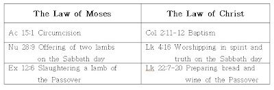 Christ Ahnsahnghong and Heavenly Mother: The Law of Moses and the Law ...