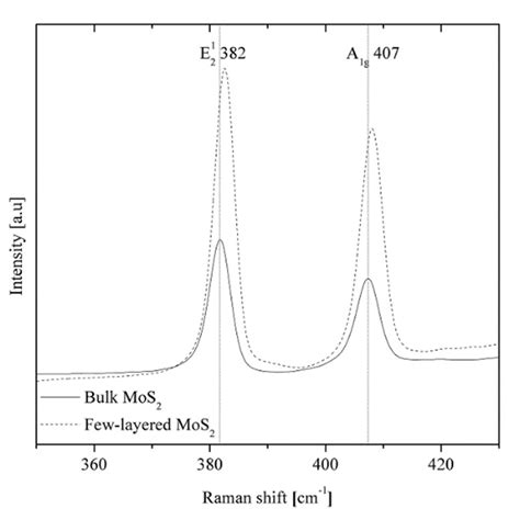 Raman Spectroscopy Of Bulk And Few Layered Mos2 Next Tem Analysis Was Download Scientific