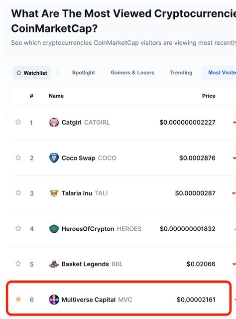 Mvc Consistently Has Been The 6th Most Viewed On Coinmarketcap R