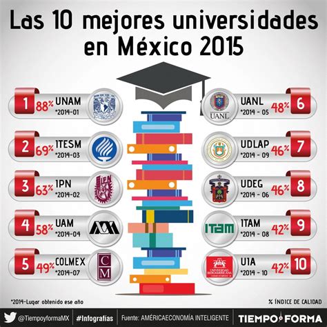 Universidades Mejores De M Xico Segun El Economista