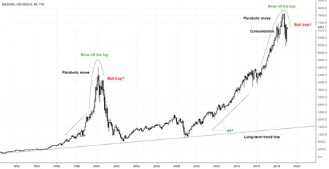 Classic Bubble Chart For Tvcndx By Timmylim — Tradingview