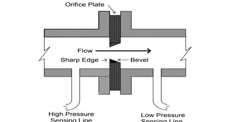 What is a Orifice Plate