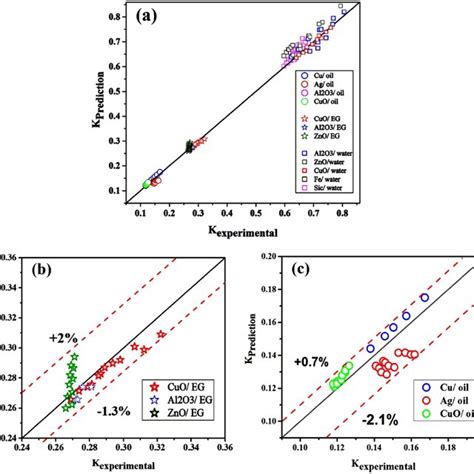 A Comparisons Of Predicted Thermal Conductivity By Using Model 5 P