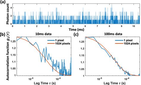 The Average Decorrelation Curve Generated By Multiple Spad Array Pixels