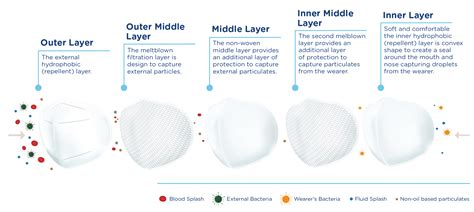 N95 Surgical Respirator Masks Detmold Medical