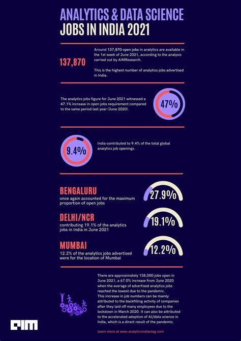 Infographic Analytics And Data Science Jobs In India 2021