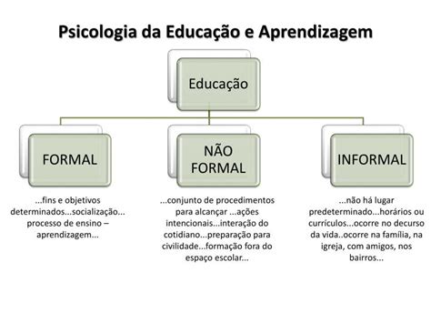 PPT PSCIOLOGIA DA EDUCAÇÃO E APRENDIZAGEM PowerPoint Presentation