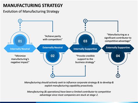 Manufacturing Strategy Powerpoint And Google Slides Template Ppt Slides