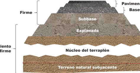 Pavimento O Firme Una Cuesti N S Lo De T Rminos Ii Paveing El