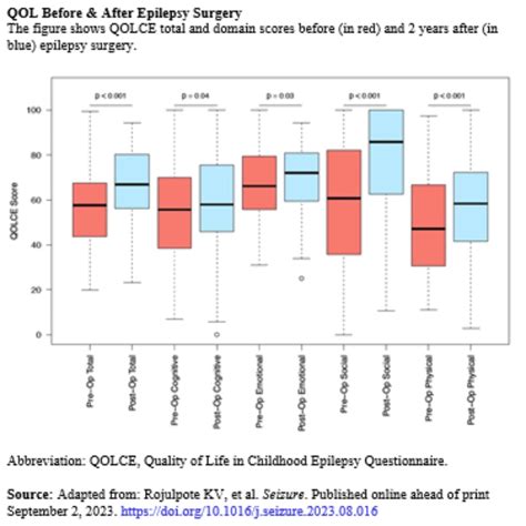 Pre Op Hrqol Impacts Post Surgery Outcomes In Pediatric Epilepsy